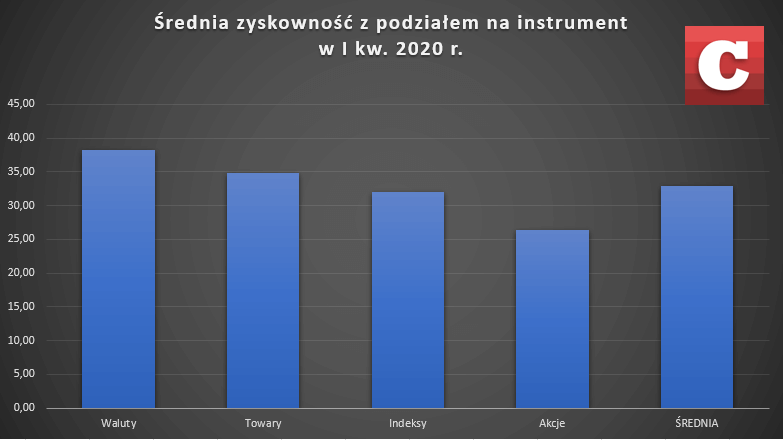 Średnia zyskowność według poszczególnych klas instrumentów CFD w I kw. br. Źródło: Opracowanie własne na podstawie danych domów maklerskich