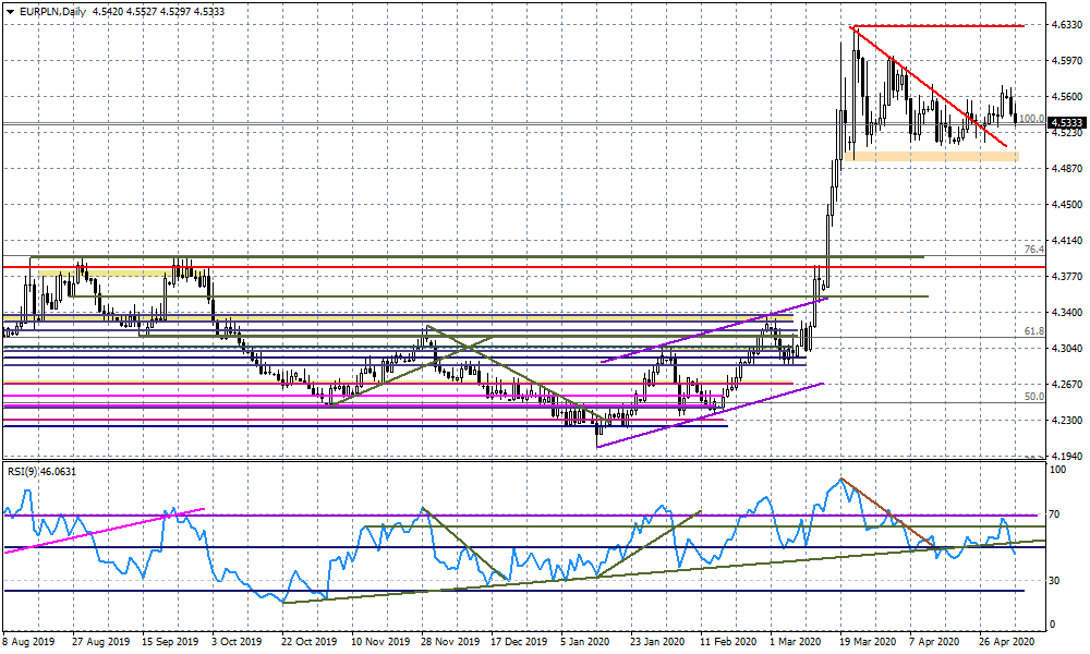 Wykres dzienny EURPLN