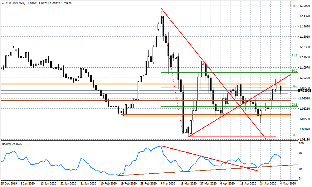 Wykres dzienny EURUSD