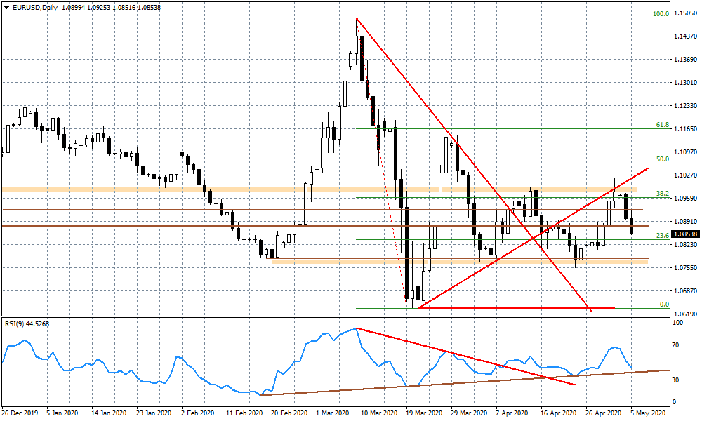 Wykres dzienny EURUSD