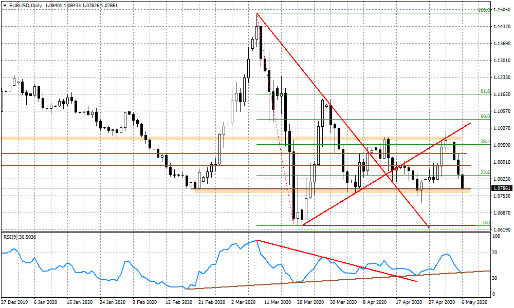 Wykres dzienny EURUSD