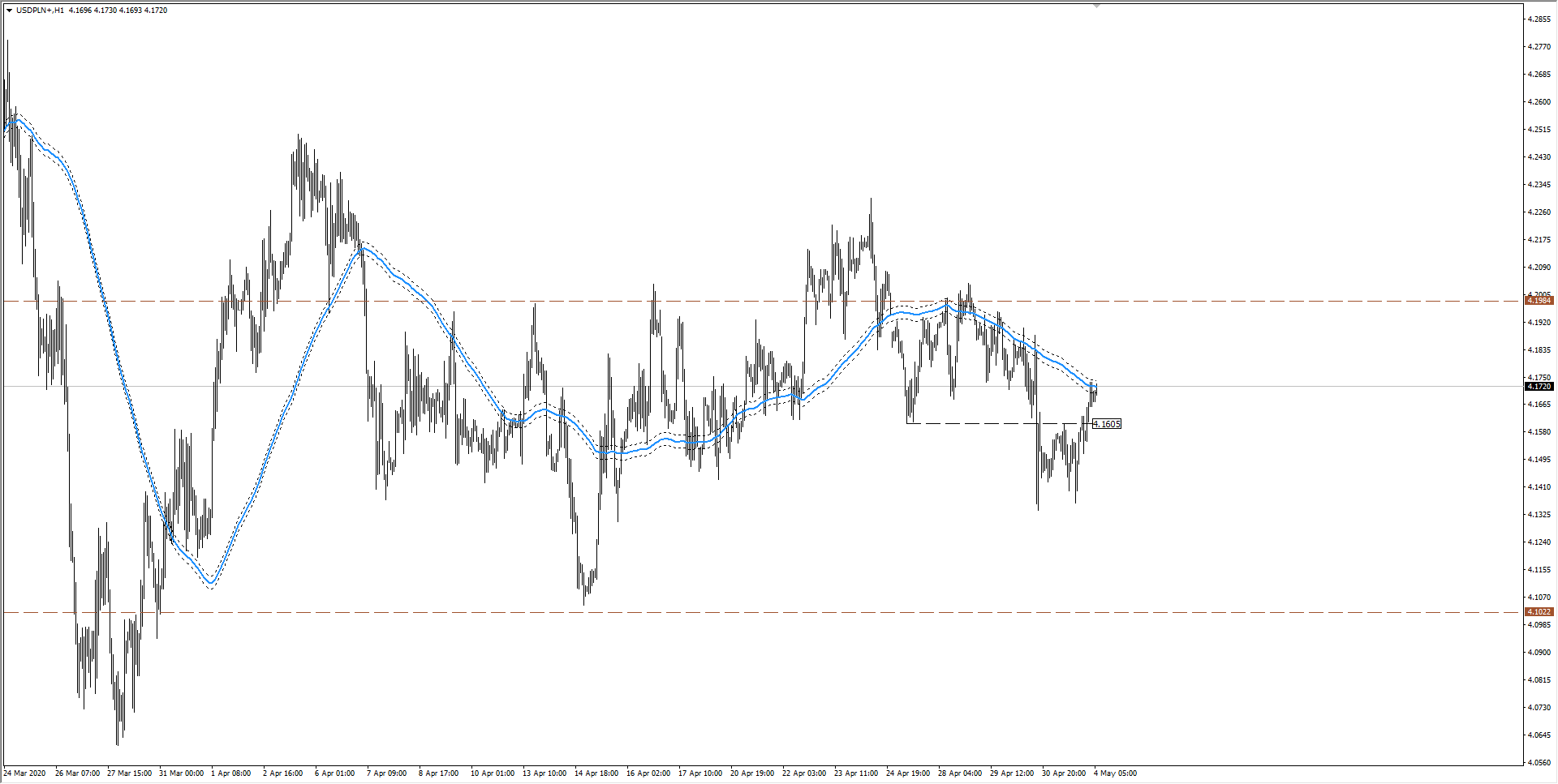 wykres Kurs dolara USDPLN H1 04.05.2020