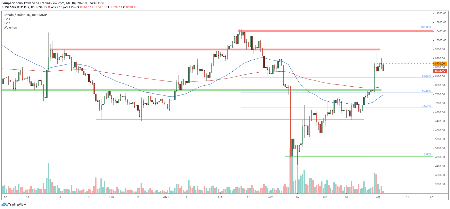 Bitcoin po dobrym kwietniu rozpoczyna nowy miesiąc od spadków. Źródło: Tradingview.com