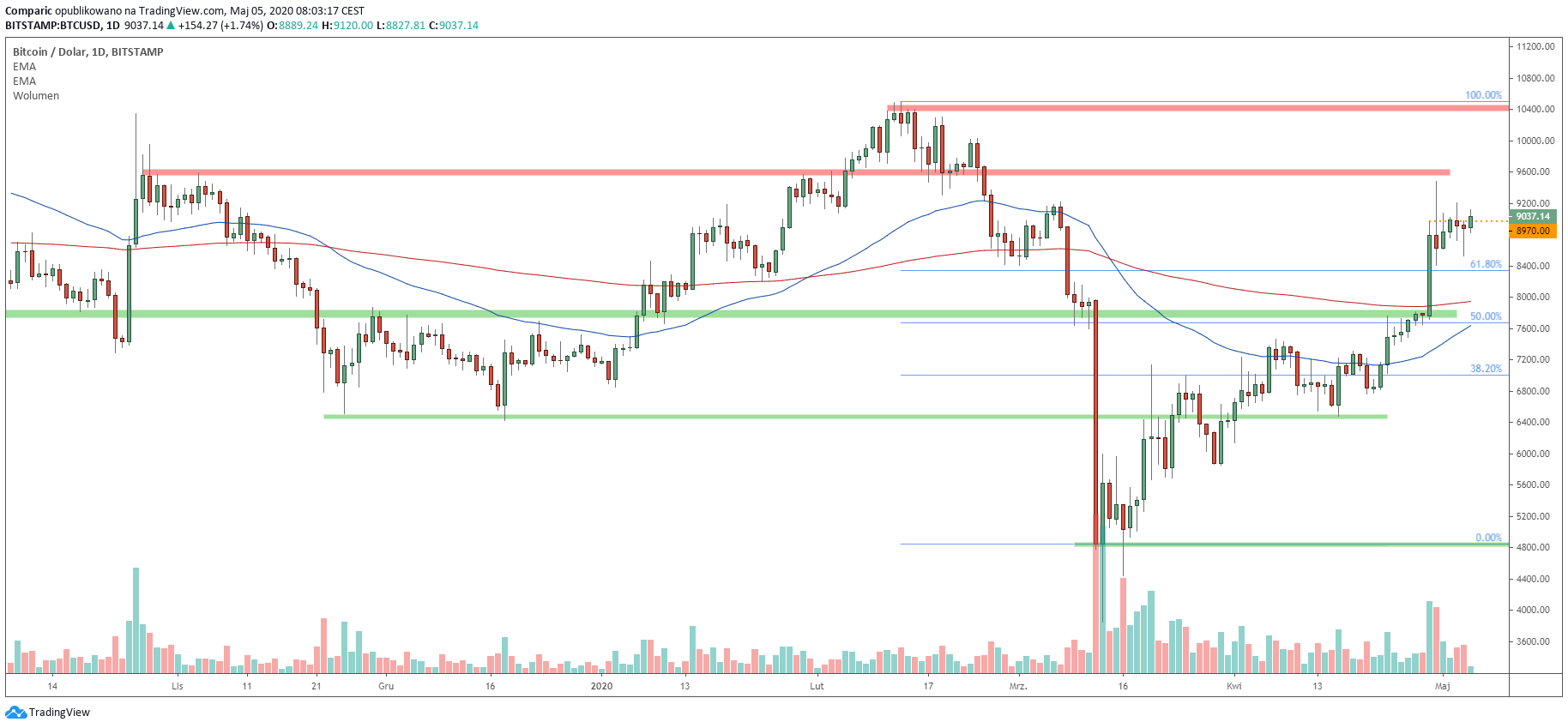 Bitcoin zyskuje we wtorek razem z poprawiającymi się nastrojami giełdowymi. Źródło: Tradingview.com