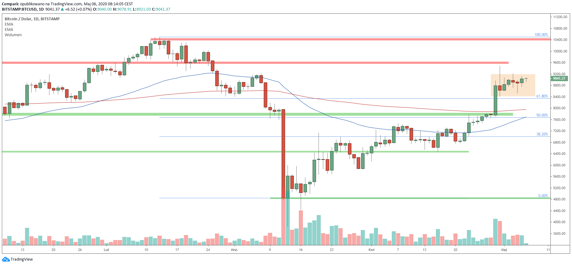 Bitcoin konsoliduje przy ograniczonej zmienności oraz niskich obrotach. Źródło: Tradingview.com