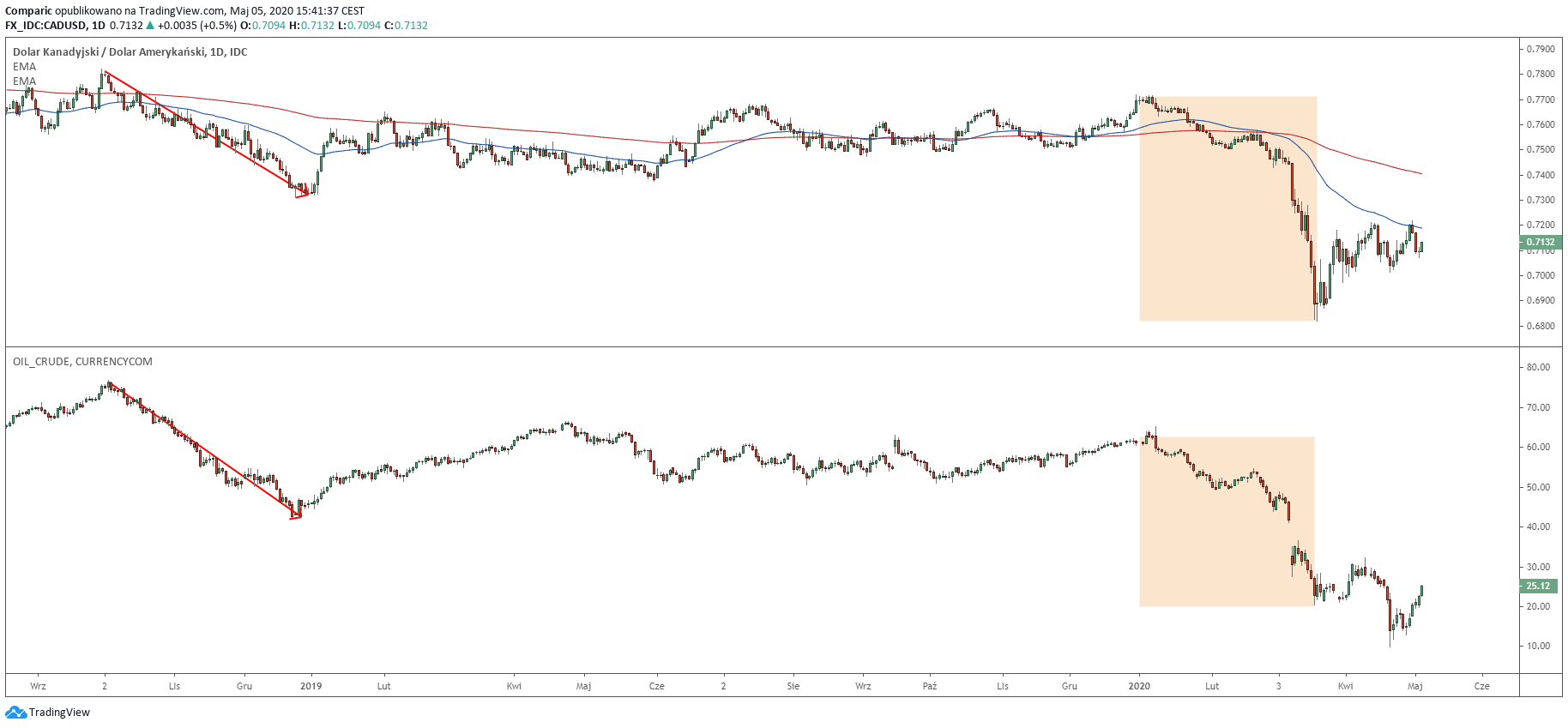 CAD (wykres górny) i ropa WTI (wykres dolny). Źródło: Tradingview.com