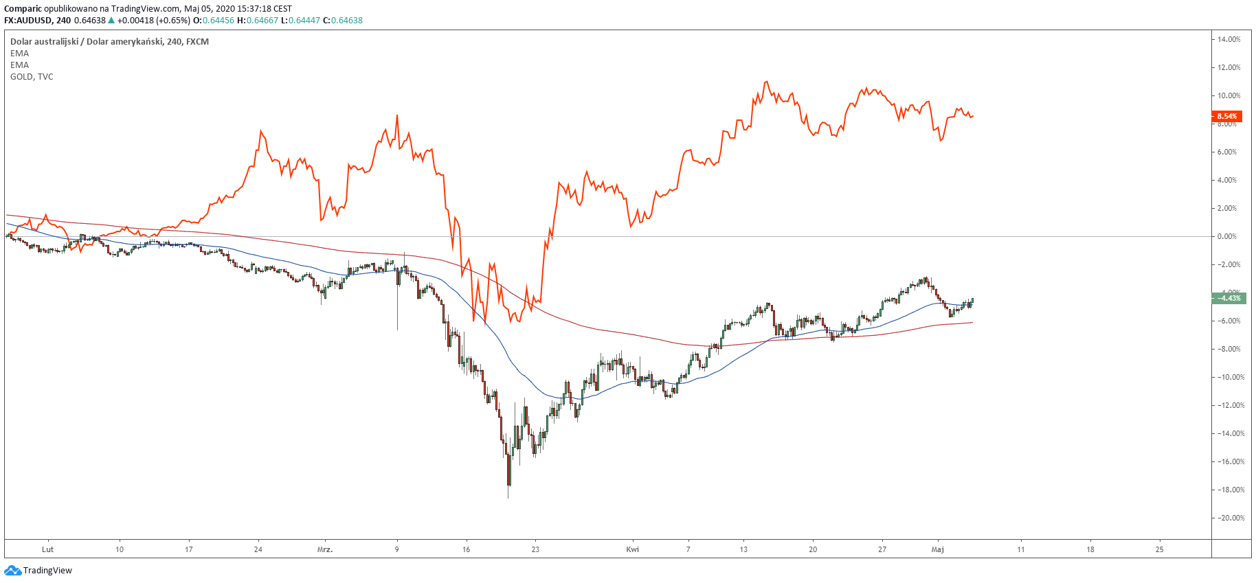 Wykres złota (liniowy) i AUD/USD (świecowy). Źródło: Tradingview.com