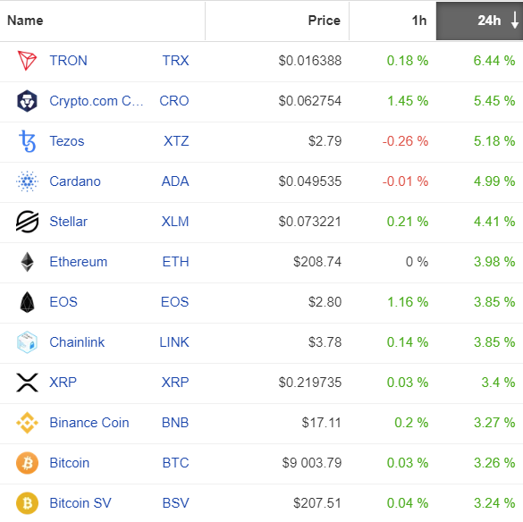 Wzrosty altcoinów w przeciągu ostatniej doby. Źródło: Coinpaprika.com