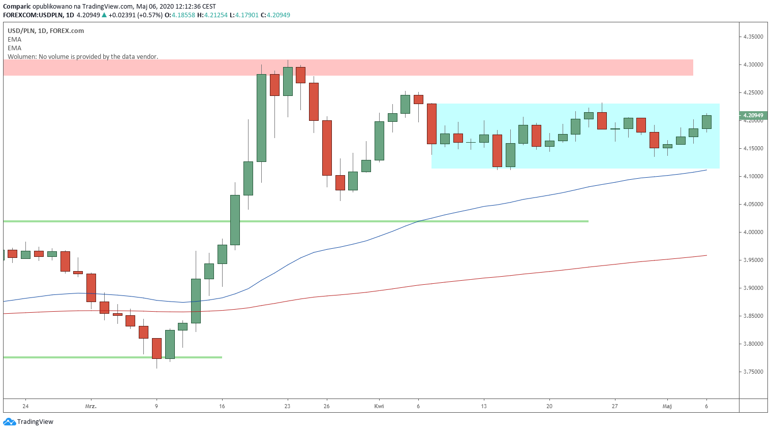Kurs dolara do polskiego złotego na wykresie dziennym. Źródło: Tradingview.com