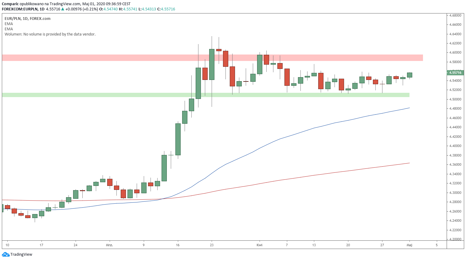 Kurs euro utrzymuje siłę pod koniec tygodnia. Źródło: Tradingview.com