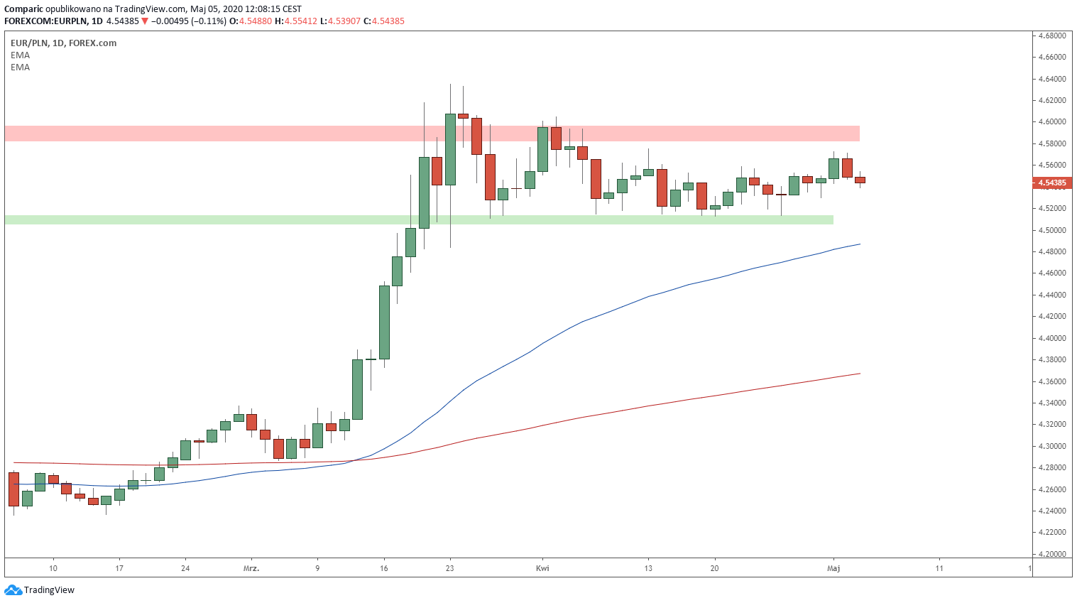 Kurs euro do złotego w dół o 0,11% we wtorek. Źródło: Tradingview.com