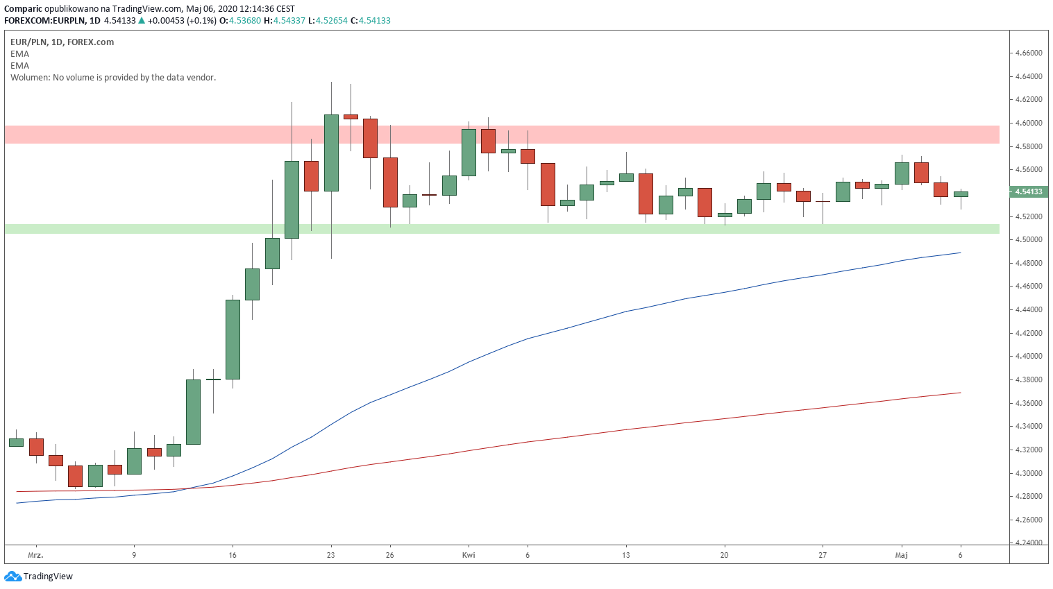 Kurs euro w stosunku do złotówki. Źródło: Tradingview.com