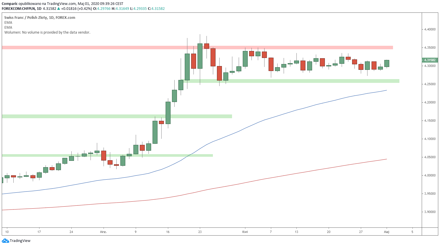 Kurs franka zamykał kwiecień ze skromną stratą, w piątek jednak rośnie. Źródło: Tradingview.com