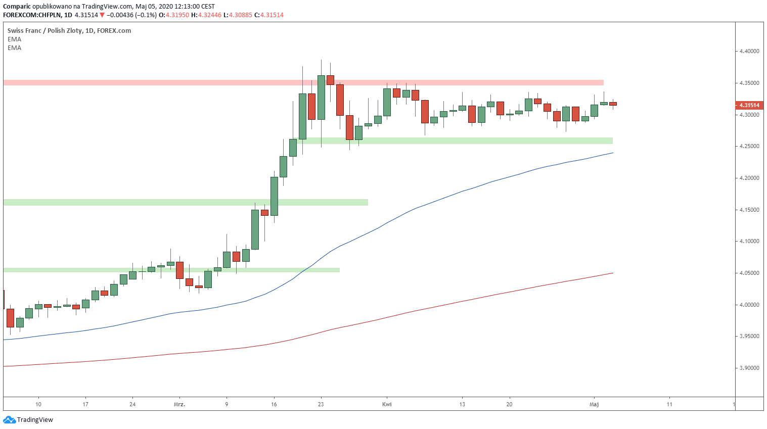 Kurs franka szwajcarskiego zyskuje najskromniej do polskiego złotego we wtorek. Źródło: Tradingview.com