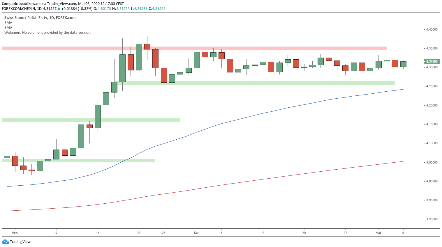 Kurs franka bez większych zmian od pierwszej połowy marca. Źródło: Tradingview.com