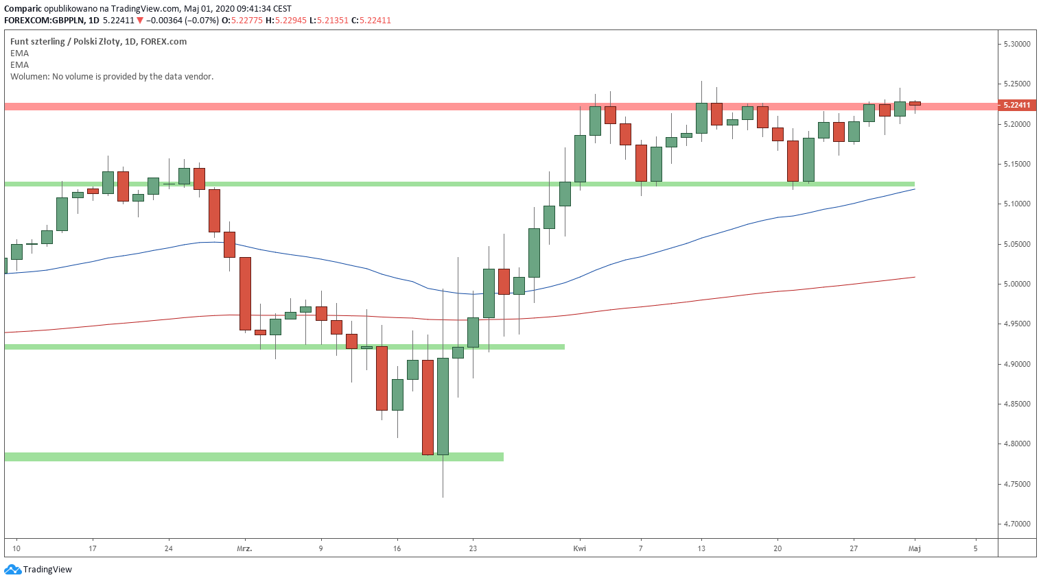 Kurs funta kończy kolejny dobry miesiąc. Źródło: Tradingview.com