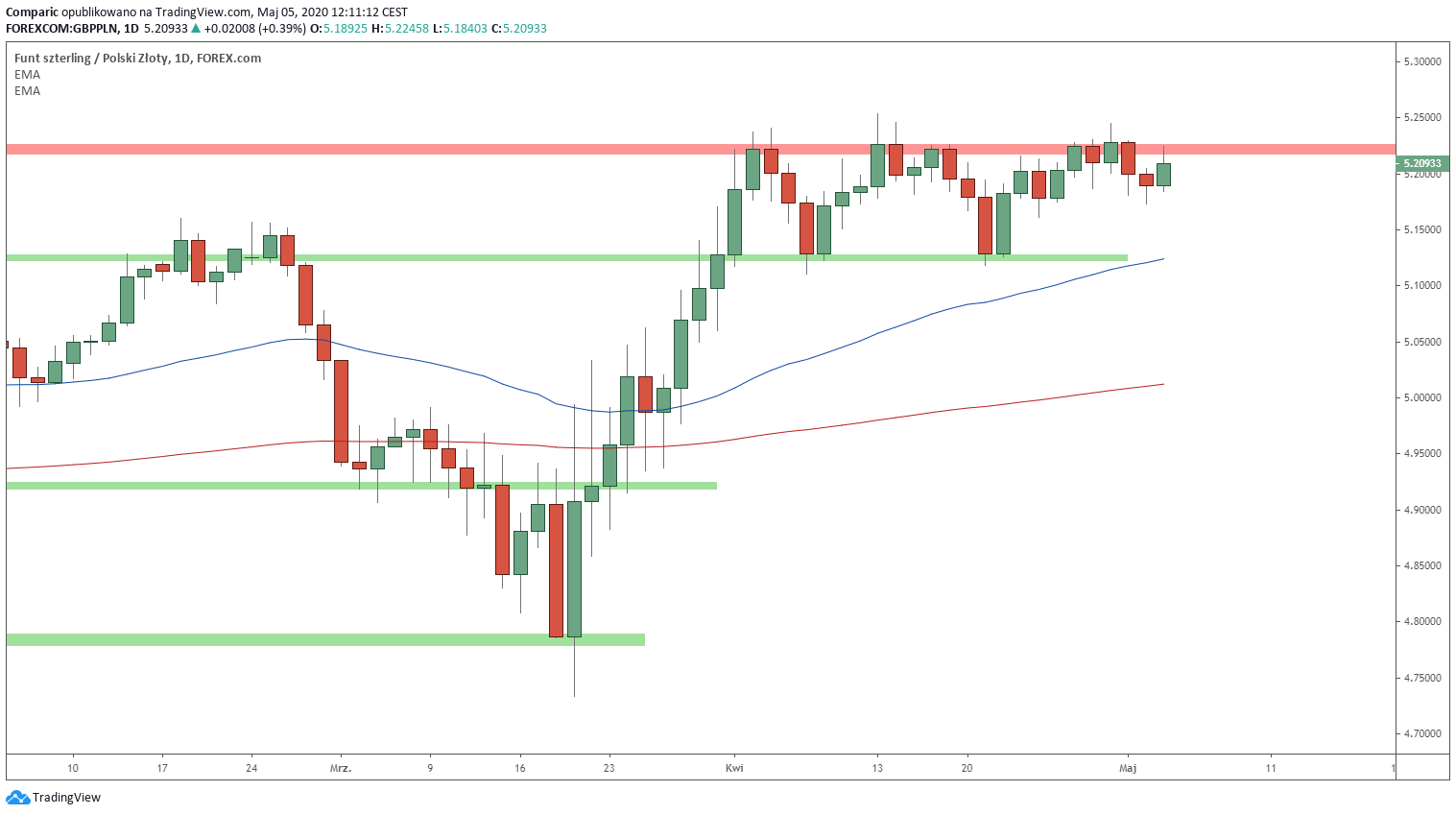 Kurs funta ponownie podchodzi pod 5,22 zł. Źródło: Tradingview.com