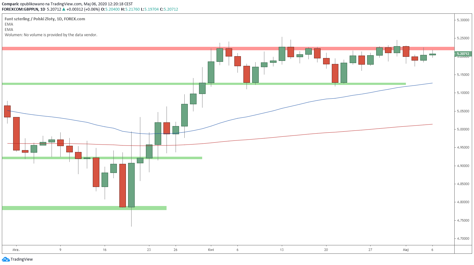 Kurs funta bez wyraźniejszych zmian od końca marca. Źródło: Tradingview.com