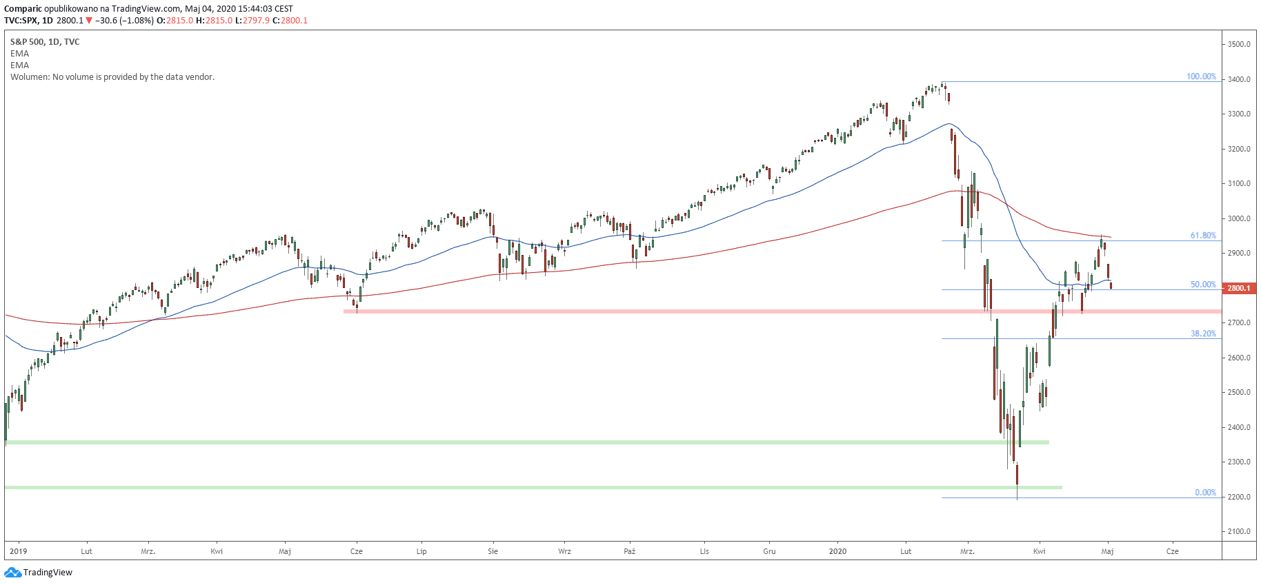 S&P 500 traci w trakcie poniedziałkowego otwarcia sesji na Wall Street. Źródło: Tradingview.com