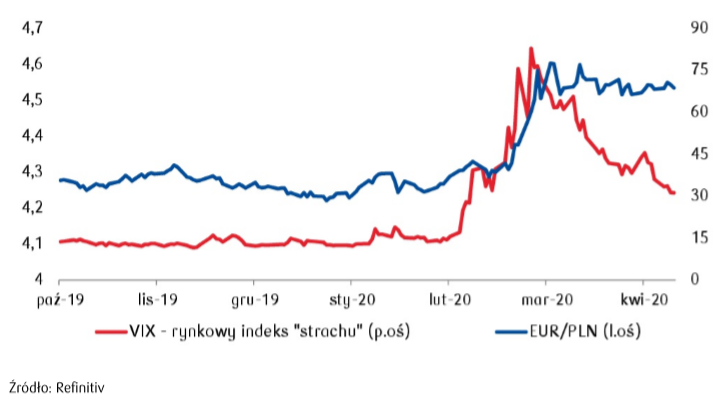 VIX vs EUR/PLN. Źródło: PKO BP