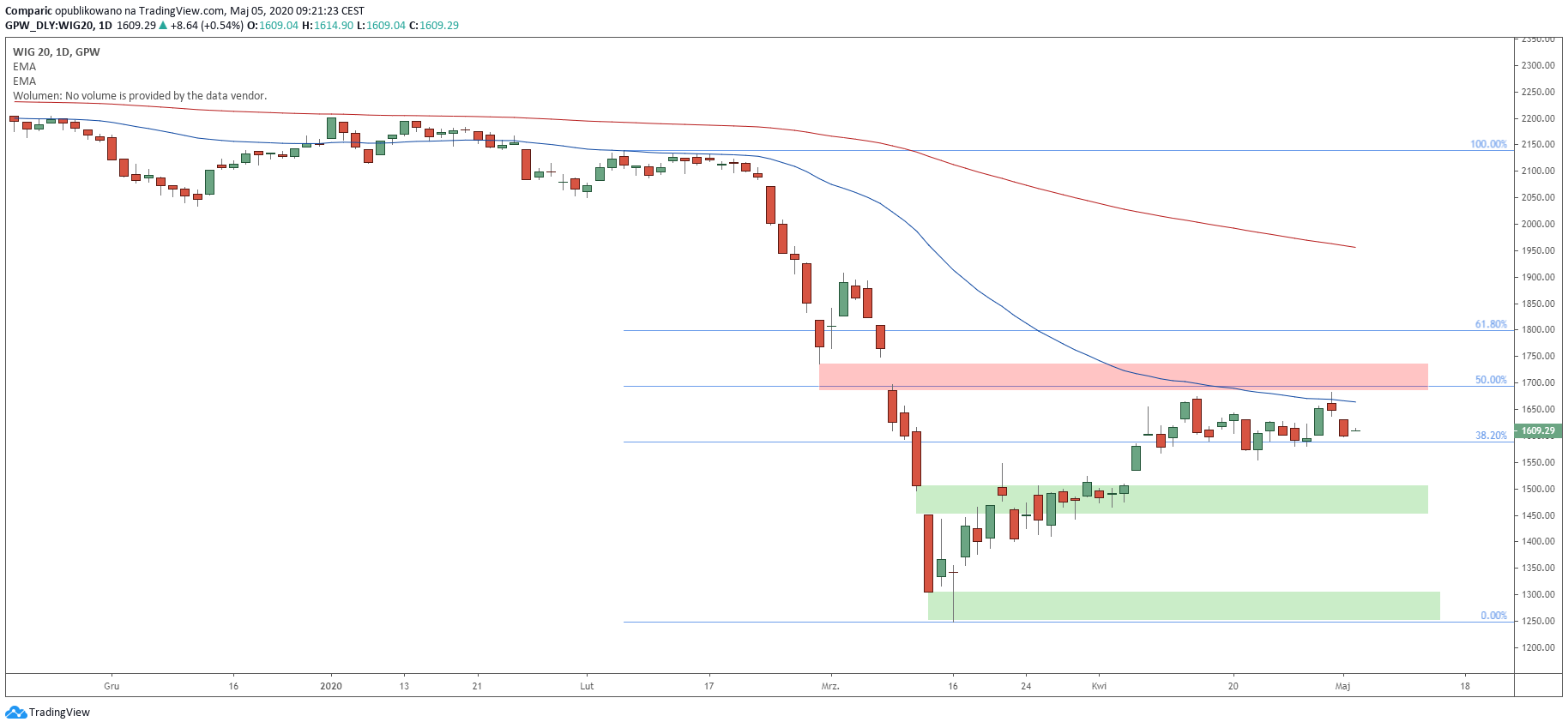 WIG20 podbija po dwóch dniach silniejszych spadków. Źródło: Tradingview.com