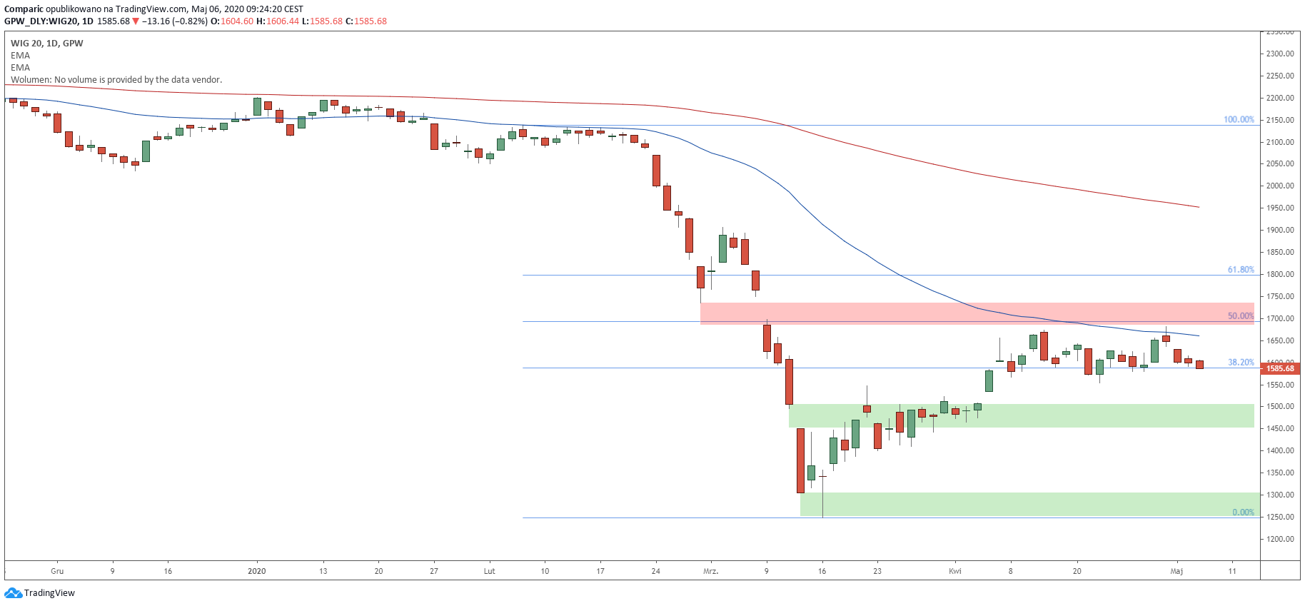 WIG20 nadal w konsolidacji. Źródło: Tradingview.com