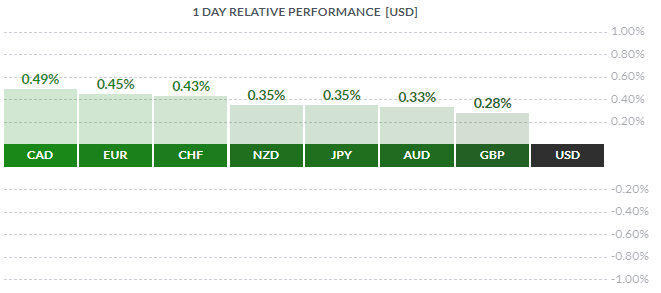 Курс евро на март 2024 года свежий. Внутренний рынок. Weekly Performance.