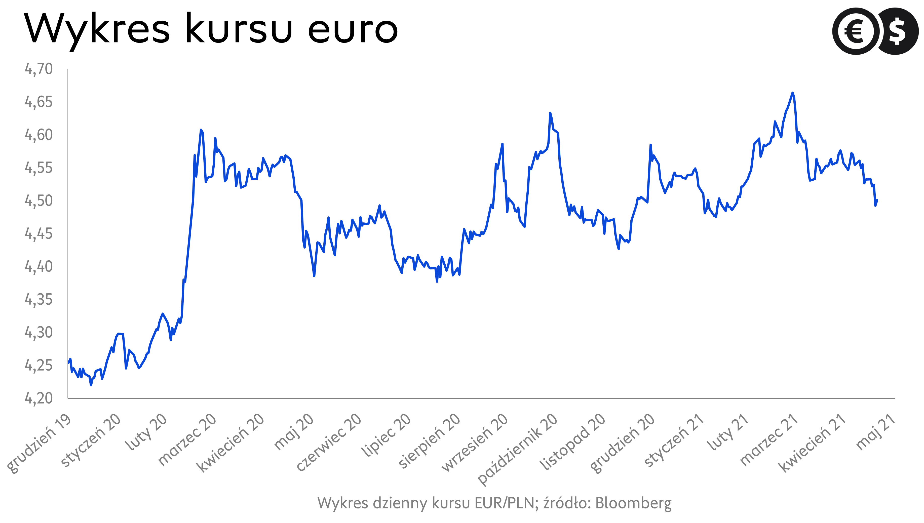 Злотый к доллару. Евро / злотый. PLN курс.