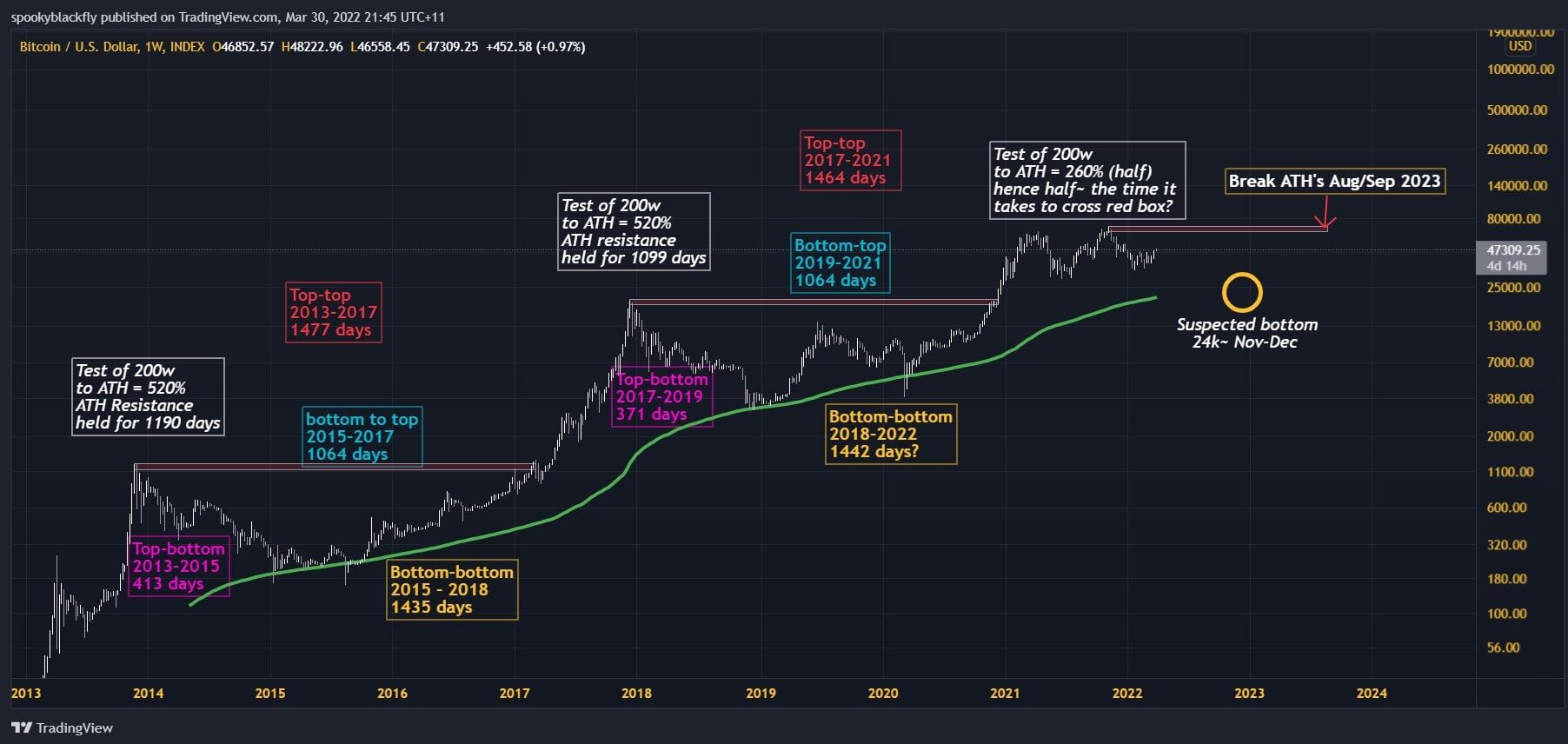 Майнинг после халвинга 2024. BTC halving 2022. Халвинг биткоина 2022. График биткоина до 2022 года. Графики BTC халвинг 2024.